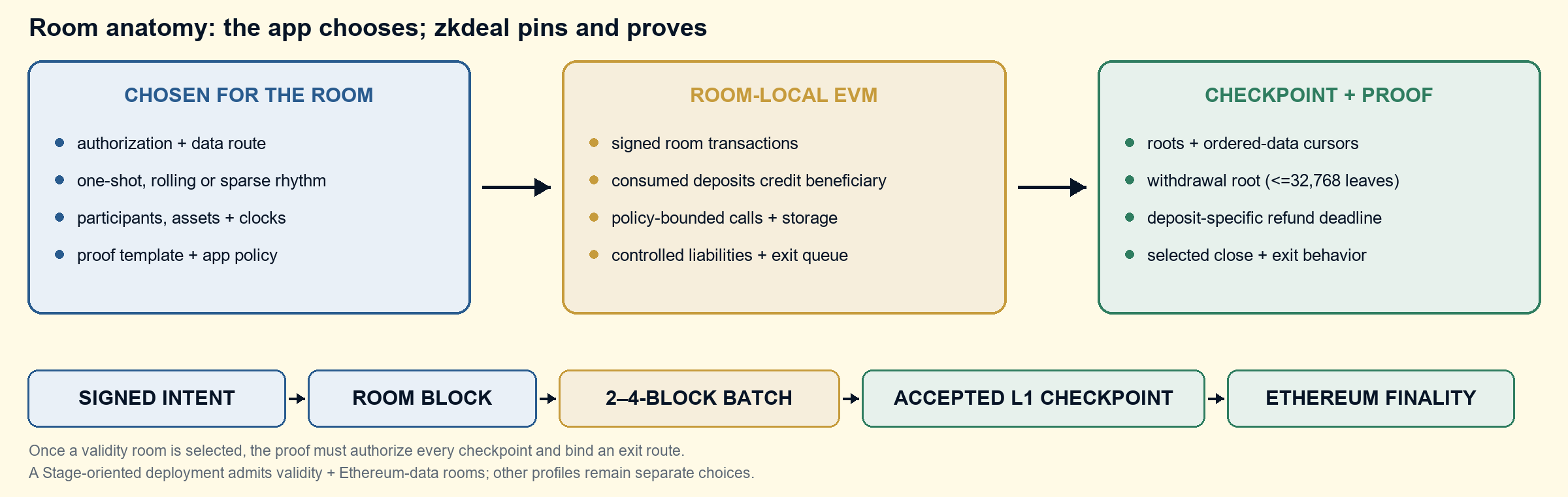 Room anatomy. The application chooses an allowed authorization mode, data route, lifecycle, proof template, participants, assets, clocks and application policy. zkdeal binds those choices when the room opens and verifies each accepted checkpoint against them. On the L1-funded validity path, consumed deposits credit their named beneficiaries before application execution and every room binds an exit route. The timing hierarchy is signed intent, room block, batch, accepted L1 checkpoint and Ethereum finality.