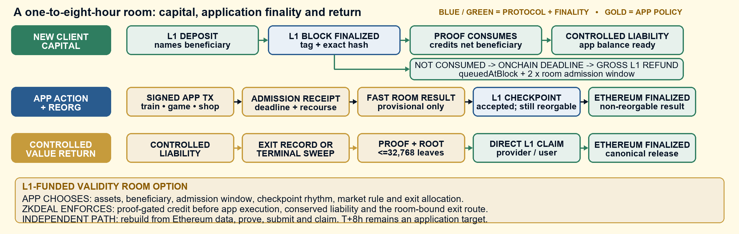 A one-to-eight-hour room diagram with three lanes. The application chooses assets, beneficiaries, admission window, checkpoint rhythm, market rule and exit allocation. New capital is queued in the L1 RoomVault, waits for its L1 block to finalize and, if consumed, is credited by the proof before application execution. An unconsumed deposit becomes refundable after its deposit-specific onchain deadline. A validity room can create an L1 withdrawal root through an exit record or terminal sweep. Independent tooling can rebuild the calldata room from Ethereum data, prove, submit and claim if the hosted service stops.
