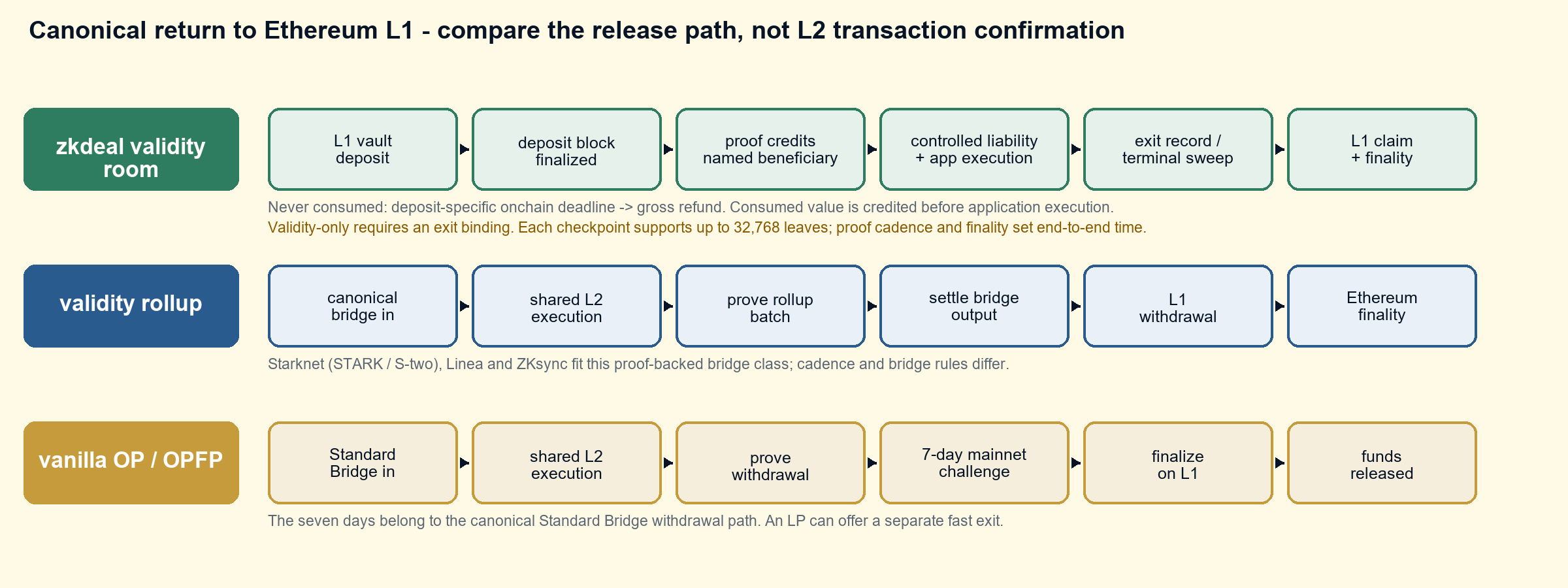 Three canonical capital-return lanes. On zkdeal's L1-funded validity path, a deposit names its beneficiary and waits for the deposit block to finalize. Before proof consumption it becomes refundable after its deposit-specific onchain deadline. When consumed, the proof credits the beneficiary before application execution and records controlled liability. An exit record or terminal sweep creates a withdrawal root; the recipient then claims on L1 and waits for Ethereum finality. A validity rollup uses a canonical bridge and a proved rollup output. Vanilla OP uses a withdrawal proof followed by the mainnet seven-day challenge period.