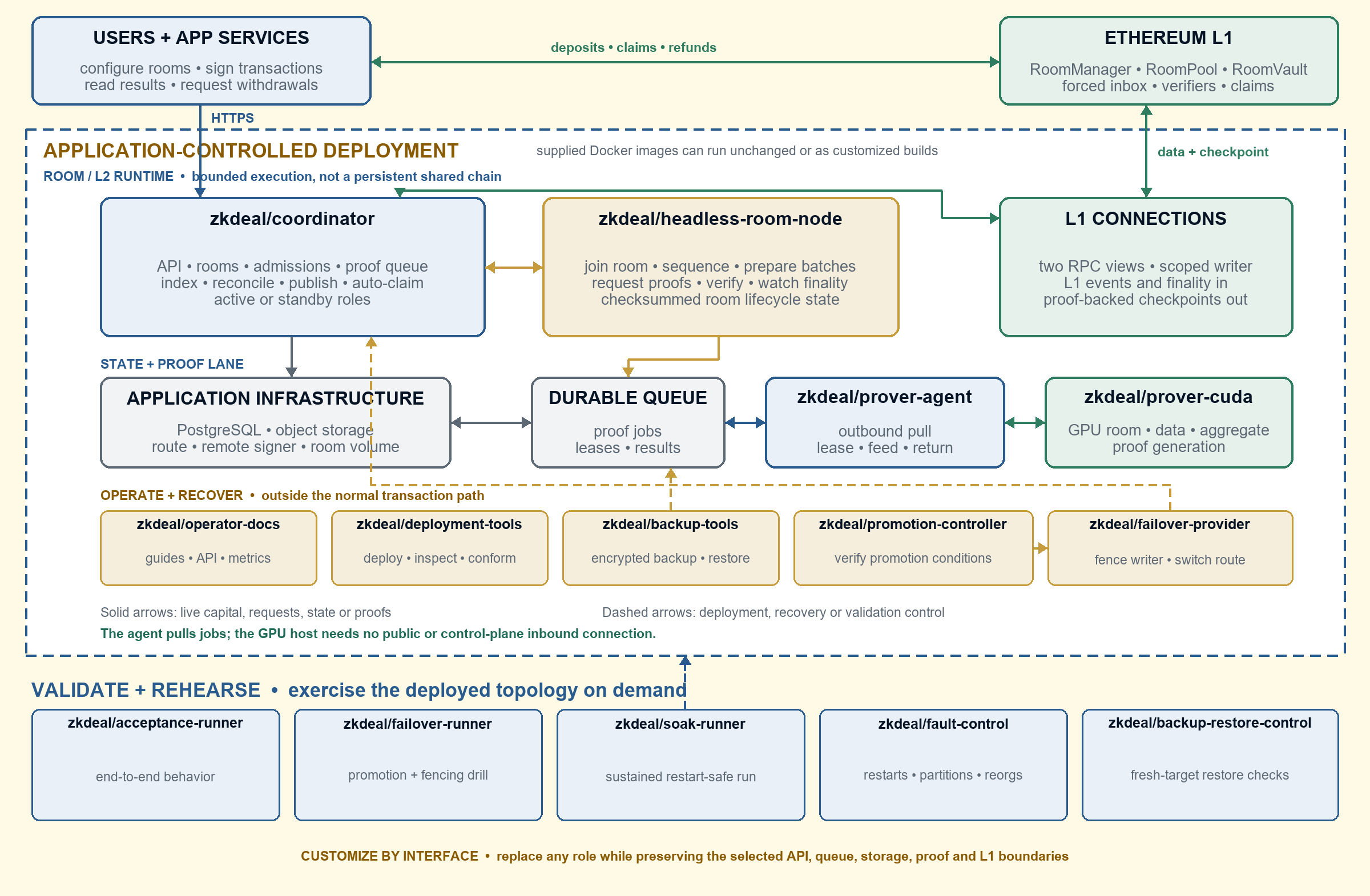 zkdeal deployment architecture. Users and app services send signed room requests to the coordinator and interact directly with Ethereum for deposits, claims and refunds. The coordinator works with a headless room node, durable storage and a pull-only proving lane made of prover-agent and prover-cuda. Ethereum L1 receives data and proof-backed checkpoints. Operator, deployment, backup, promotion and failover images support the live stack. Acceptance, failover, soak, fault-control and backup-restore images validate it on demand. Every role can be customized behind the same interfaces.